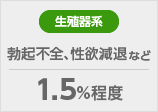 ［皮膚系］勃起不全、性欲減退など、1.5%程度